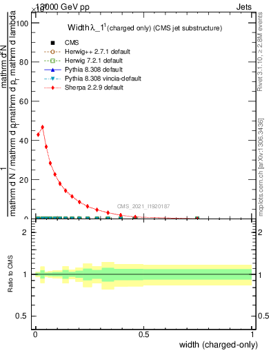 Plot of j.width.c in 13000 GeV pp collisions