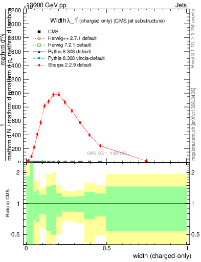 Plot of j.width.c in 13000 GeV pp collisions