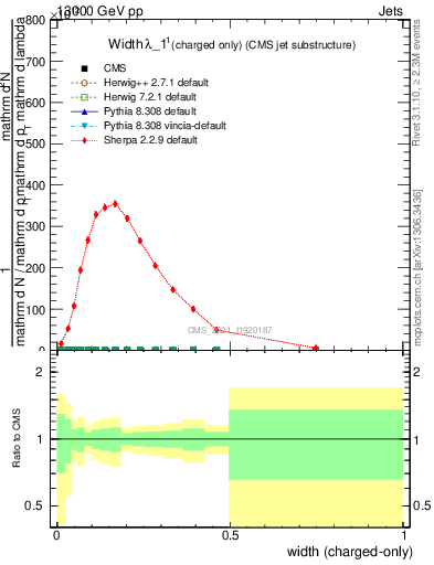 Plot of j.width.c in 13000 GeV pp collisions