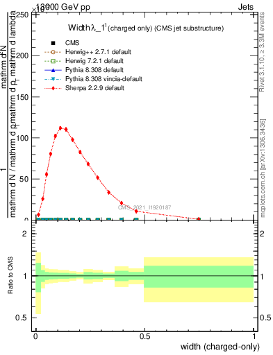 Plot of j.width.c in 13000 GeV pp collisions