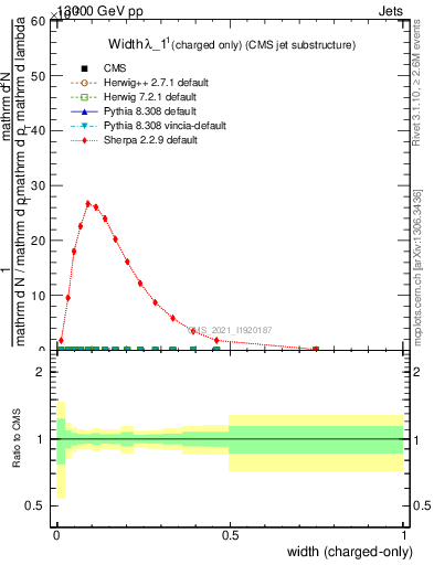 Plot of j.width.c in 13000 GeV pp collisions