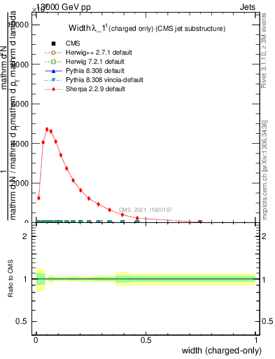 Plot of j.width.c in 13000 GeV pp collisions