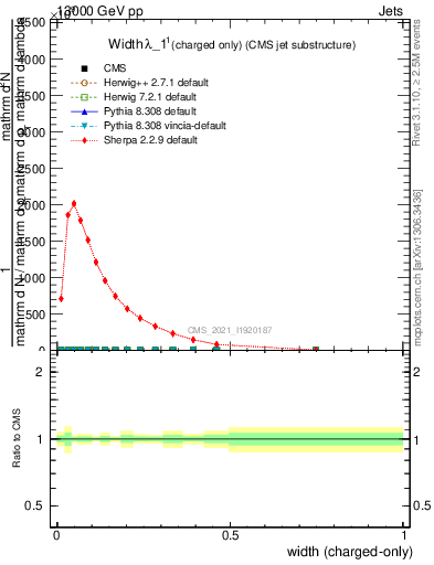 Plot of j.width.c in 13000 GeV pp collisions