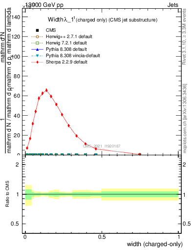 Plot of j.width.c in 13000 GeV pp collisions