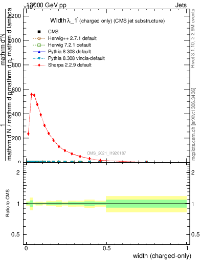 Plot of j.width.c in 13000 GeV pp collisions