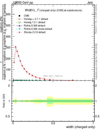 Plot of j.width.c in 13000 GeV pp collisions