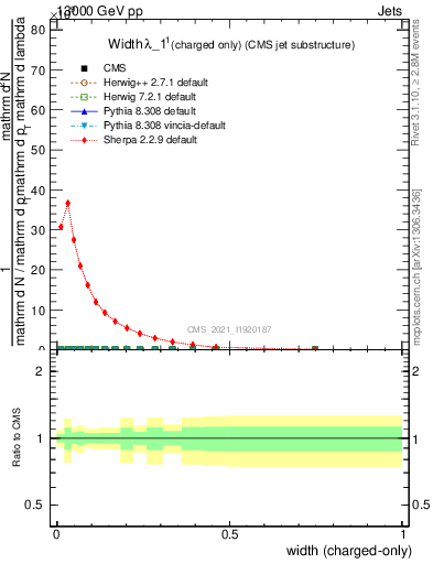 Plot of j.width.c in 13000 GeV pp collisions