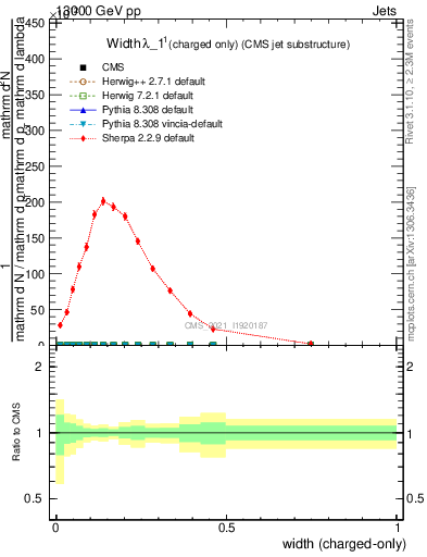 Plot of j.width.c in 13000 GeV pp collisions