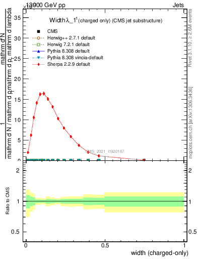 Plot of j.width.c in 13000 GeV pp collisions