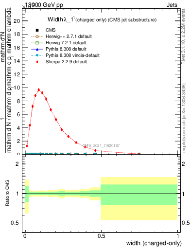 Plot of j.width.c in 13000 GeV pp collisions