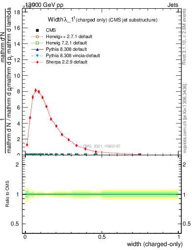 Plot of j.width.c in 13000 GeV pp collisions