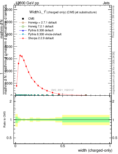 Plot of j.width.c in 13000 GeV pp collisions