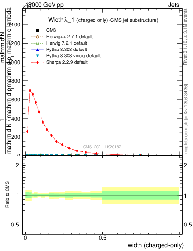 Plot of j.width.c in 13000 GeV pp collisions