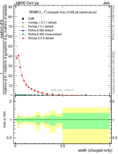 Plot of j.width.c in 13000 GeV pp collisions