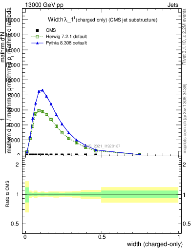 Plot of j.width.c in 13000 GeV pp collisions