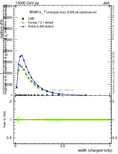 Plot of j.width.c in 13000 GeV pp collisions