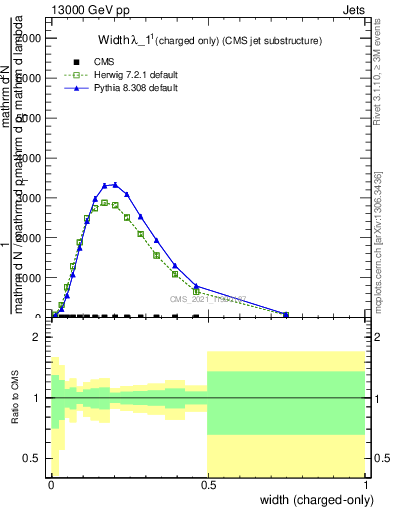 Plot of j.width.c in 13000 GeV pp collisions