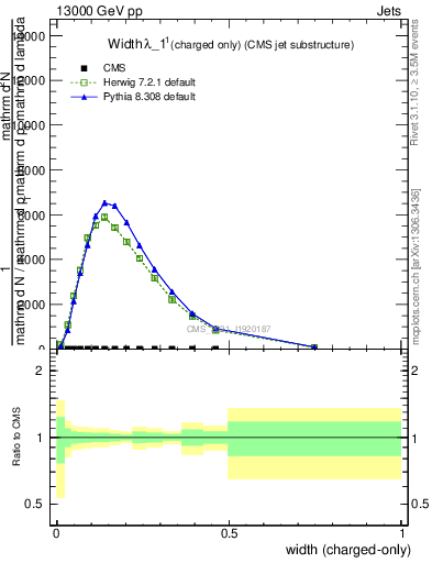 Plot of j.width.c in 13000 GeV pp collisions