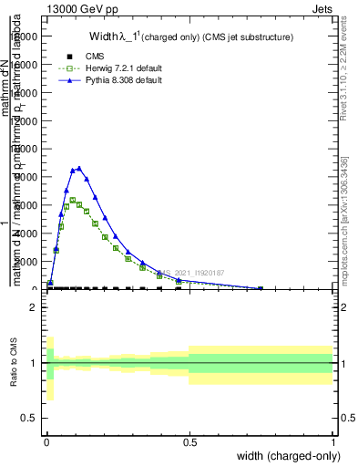 Plot of j.width.c in 13000 GeV pp collisions