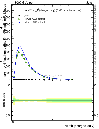 Plot of j.width.c in 13000 GeV pp collisions