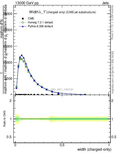 Plot of j.width.c in 13000 GeV pp collisions