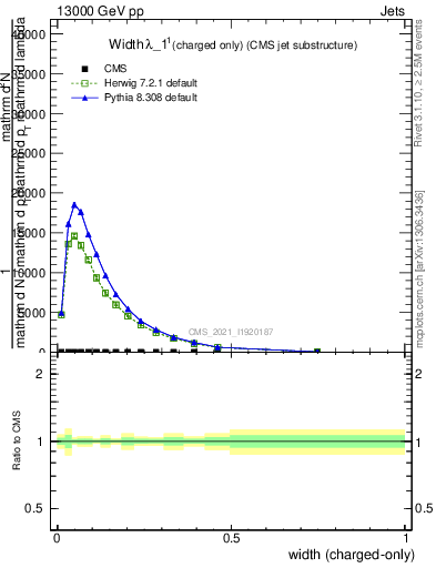 Plot of j.width.c in 13000 GeV pp collisions