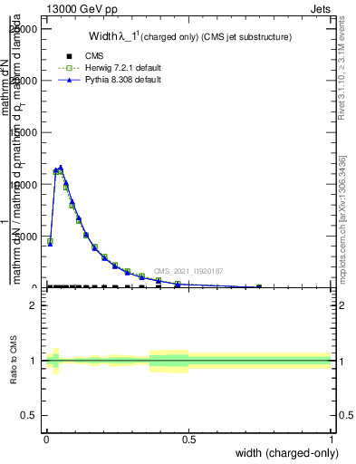 Plot of j.width.c in 13000 GeV pp collisions