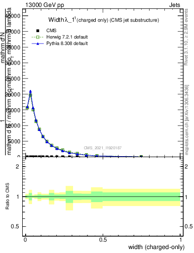 Plot of j.width.c in 13000 GeV pp collisions