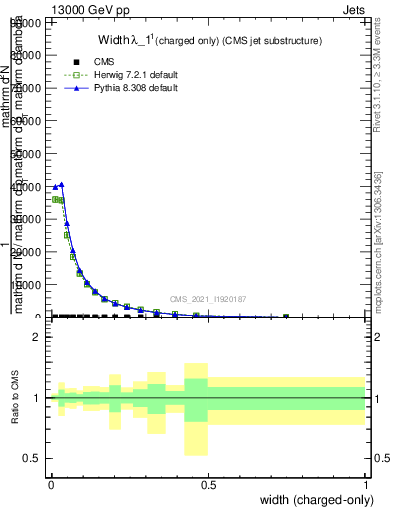 Plot of j.width.c in 13000 GeV pp collisions