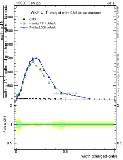 Plot of j.width.c in 13000 GeV pp collisions