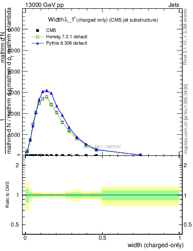 Plot of j.width.c in 13000 GeV pp collisions