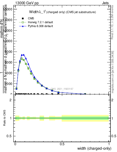 Plot of j.width.c in 13000 GeV pp collisions