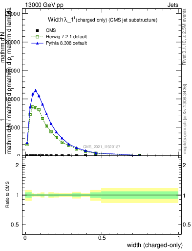 Plot of j.width.c in 13000 GeV pp collisions