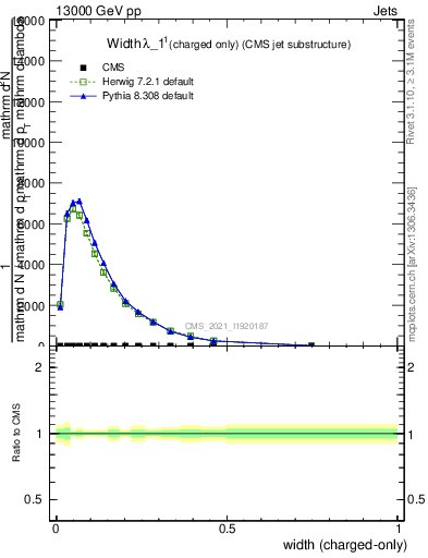 Plot of j.width.c in 13000 GeV pp collisions