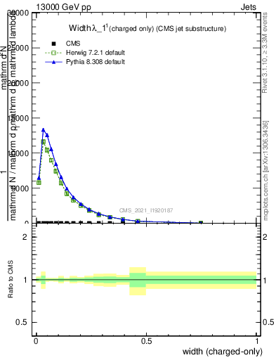 Plot of j.width.c in 13000 GeV pp collisions