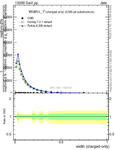 Plot of j.width.c in 13000 GeV pp collisions