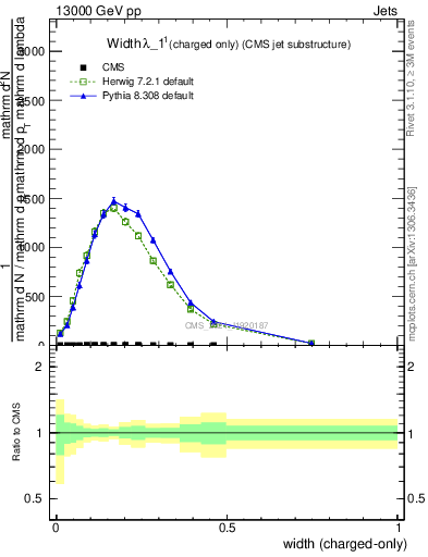 Plot of j.width.c in 13000 GeV pp collisions