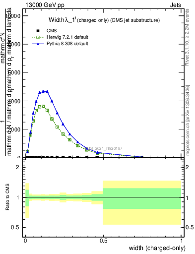 Plot of j.width.c in 13000 GeV pp collisions