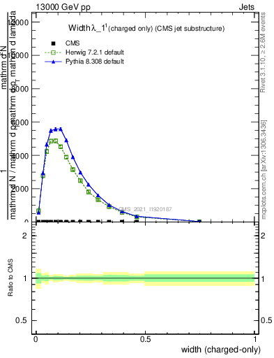 Plot of j.width.c in 13000 GeV pp collisions