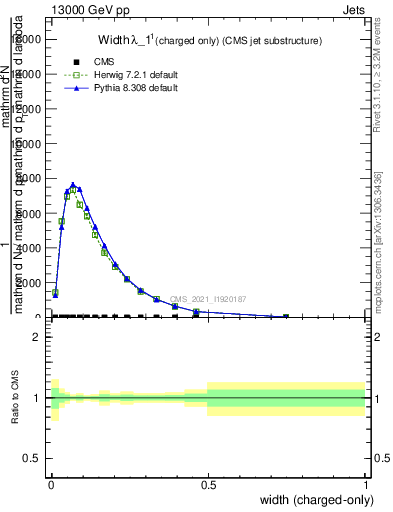 Plot of j.width.c in 13000 GeV pp collisions