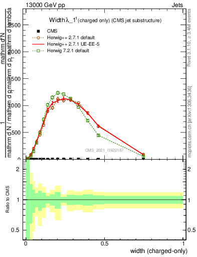 Plot of j.width.c in 13000 GeV pp collisions