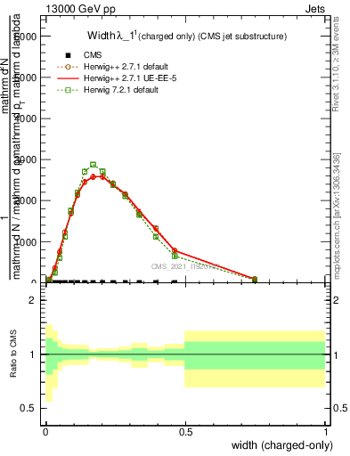 Plot of j.width.c in 13000 GeV pp collisions