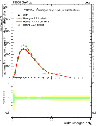 Plot of j.width.c in 13000 GeV pp collisions