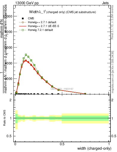 Plot of j.width.c in 13000 GeV pp collisions