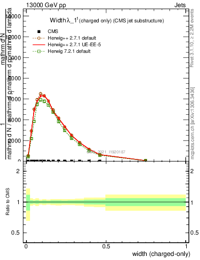 Plot of j.width.c in 13000 GeV pp collisions