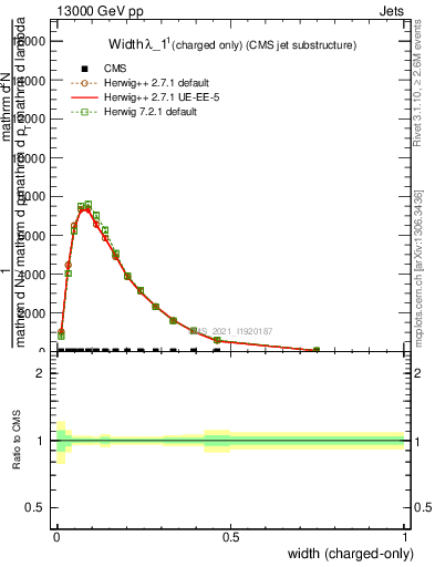 Plot of j.width.c in 13000 GeV pp collisions