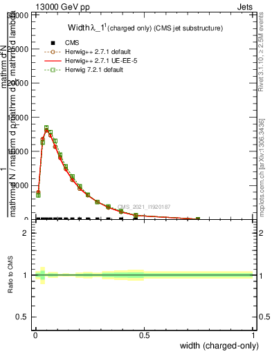 Plot of j.width.c in 13000 GeV pp collisions