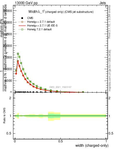 Plot of j.width.c in 13000 GeV pp collisions