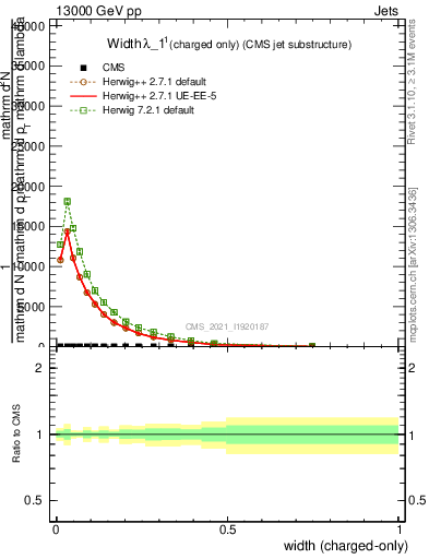 Plot of j.width.c in 13000 GeV pp collisions