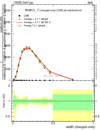 Plot of j.width.c in 13000 GeV pp collisions